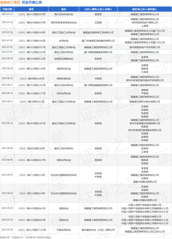 领牛策略 福建建工集团作为被告/被上诉人的1起涉及建设工程合同纠纷的诉讼将于2025年6月17日开庭