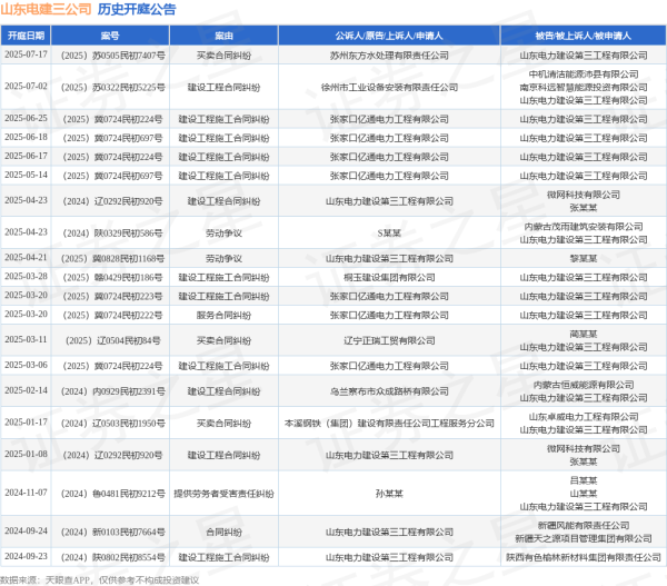 明福今投 山东电建三公司作为被告/被上诉人的1起涉及建设工程施工合同纠纷的诉讼将于2025年6月17日开庭