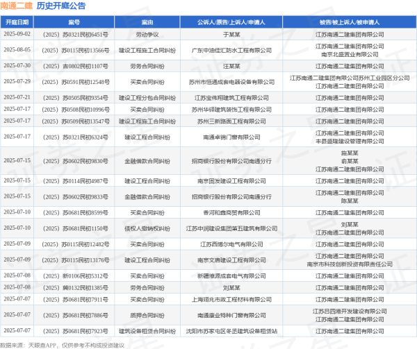 银易配资 南通二建作为被告/被上诉人的1起涉及金融借款合同纠纷的诉讼将于2025年6月18日开庭