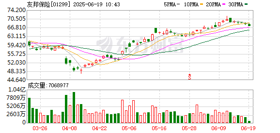 日天金策略 金融开放新进展：友邦保险资管获批筹建