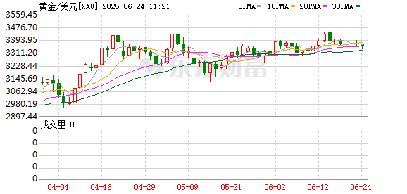 拉伯配资 国内饰品黄金价格最高升至762元/克 为何带不动加工产业链？