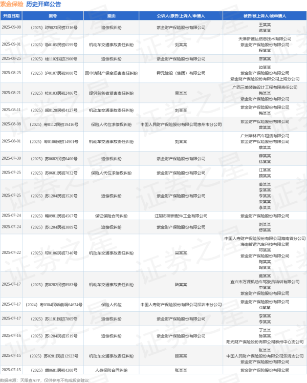 牛道配资 紫金保险作为被告/被上诉人的1起涉及机动车交通事故责任纠纷的诉讼将于2025年7月22日开庭