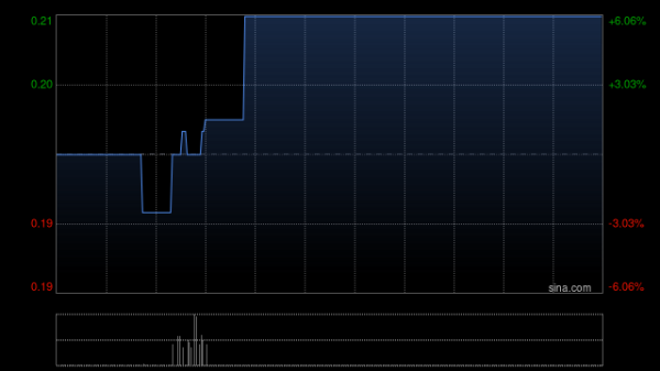 锦盈多 星亚控股拟1.5万新加坡元出售SingAsia Resources全部股权