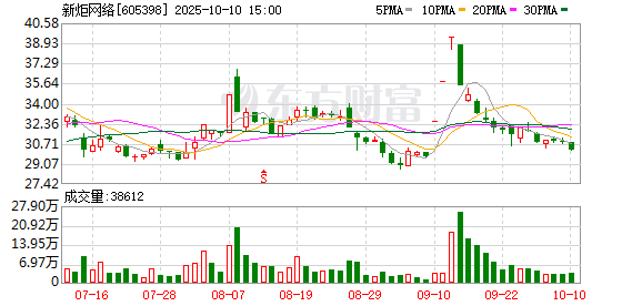 319策略 新炬网络：2025年一季度净利润546.12万元